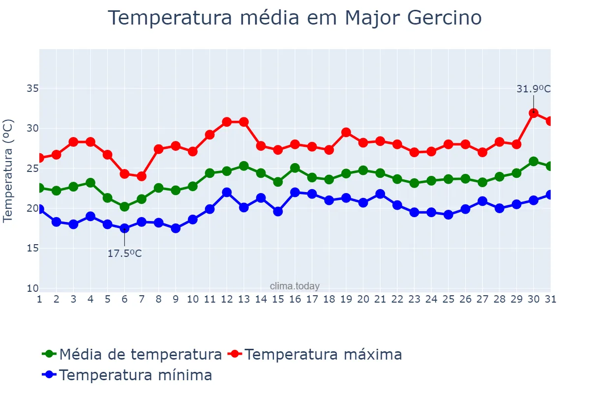 Temperatura em dezembro em Major Gercino, SC, BR