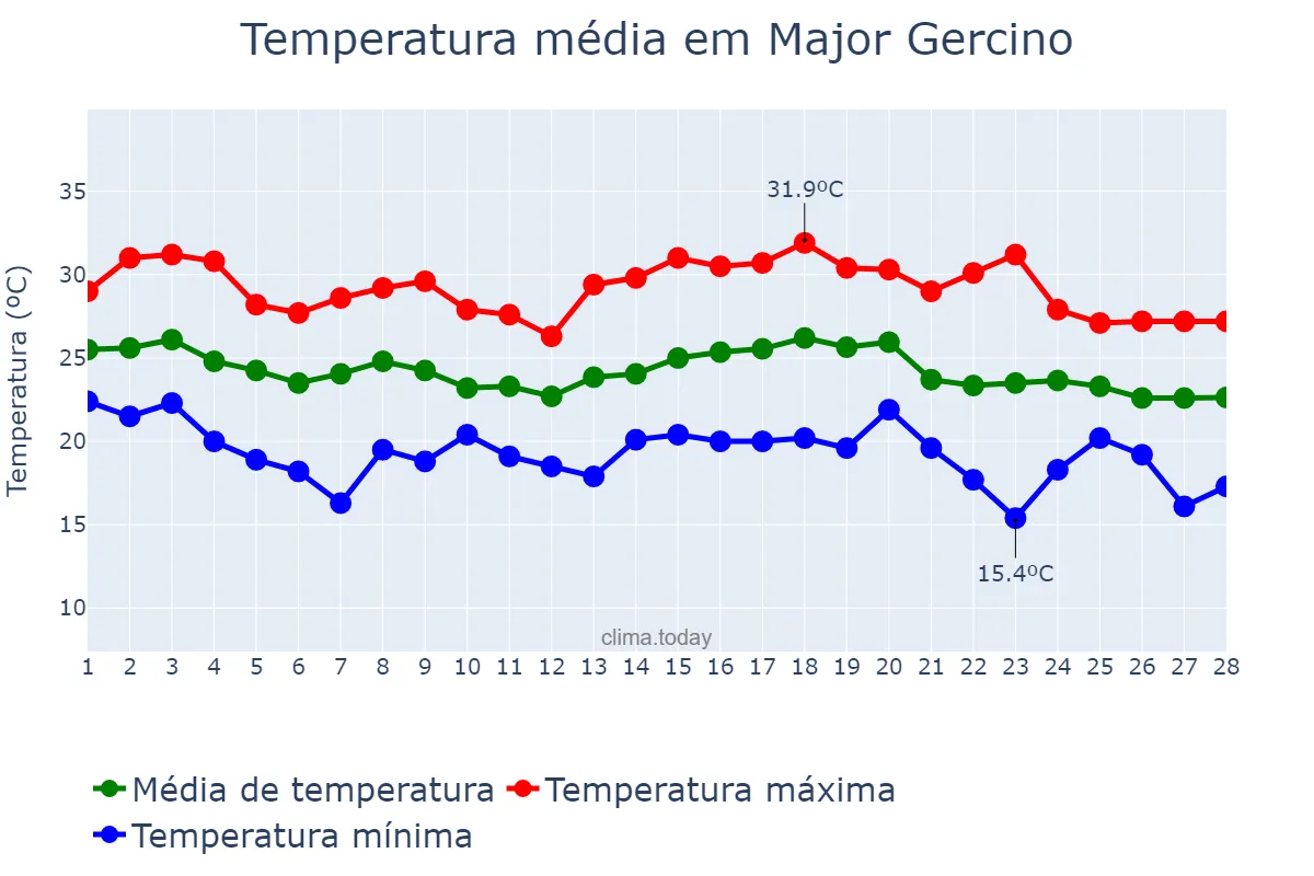 Temperatura em fevereiro em Major Gercino, SC, BR