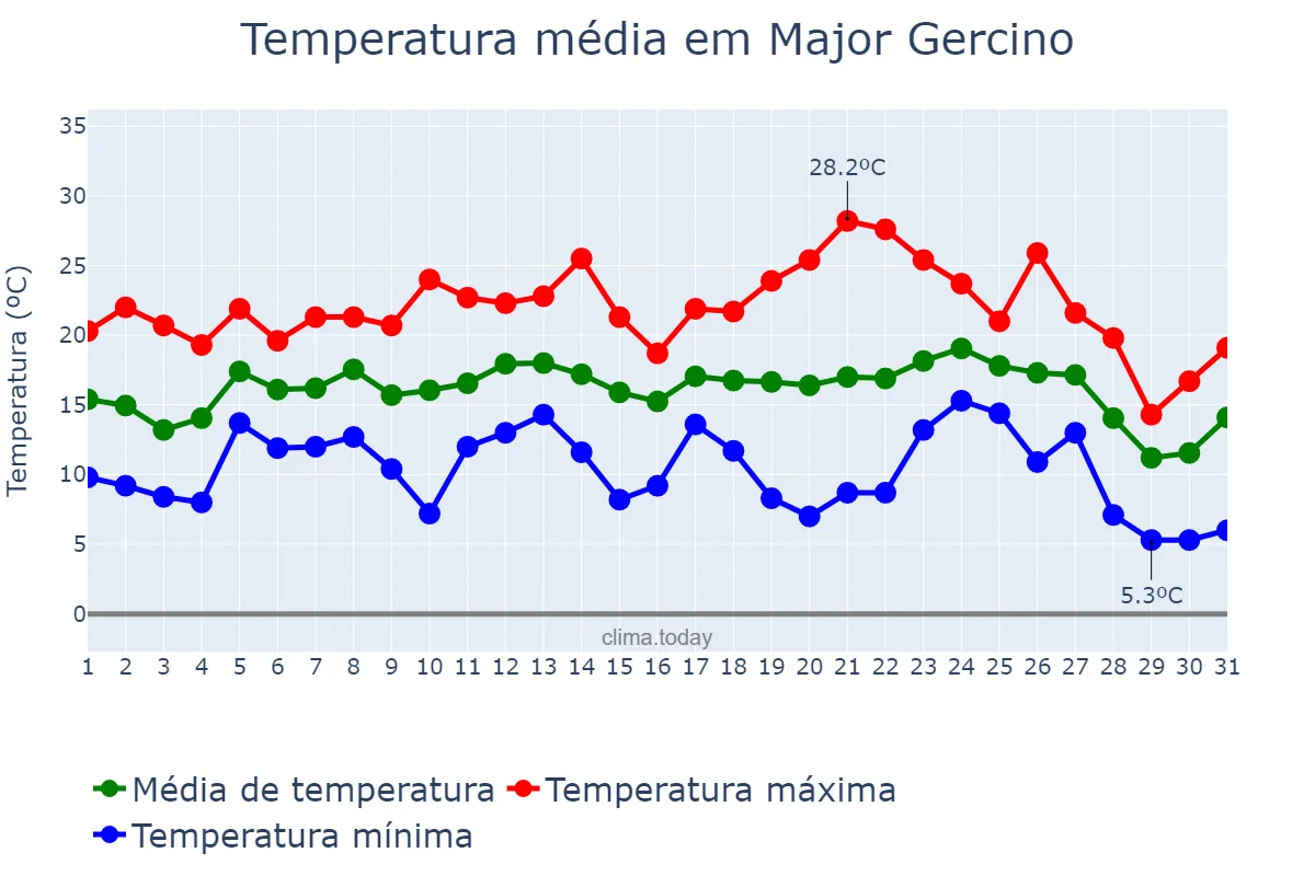 Temperatura em julho em Major Gercino, SC, BR