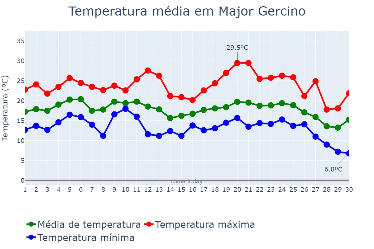 Temperatura em junho em Major Gercino, SC, BR