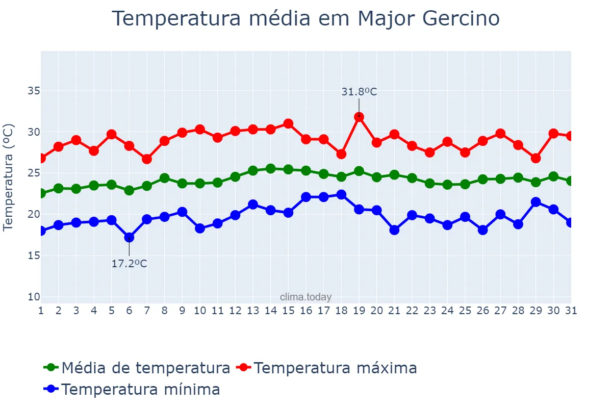 Temperatura em marco em Major Gercino, SC, BR