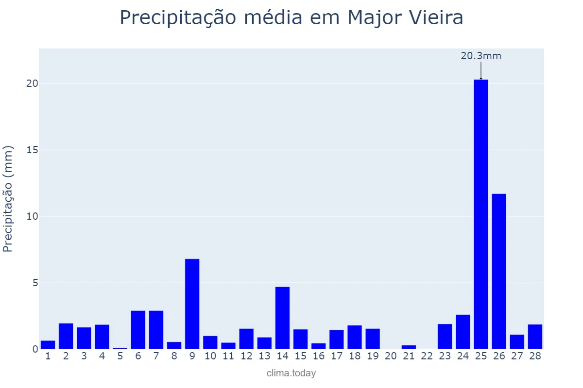 Precipitação em fevereiro em Major Vieira, SC, BR