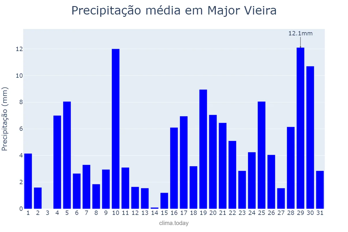 Precipitação em janeiro em Major Vieira, SC, BR