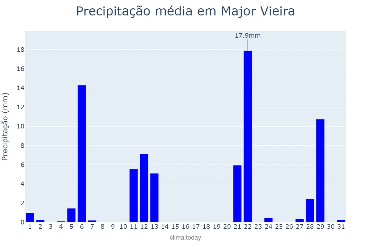 Precipitação em maio em Major Vieira, SC, BR