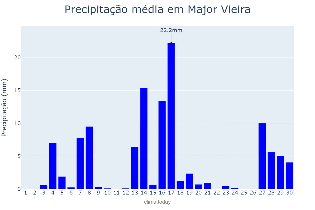 Precipitação em setembro em Major Vieira, SC, BR