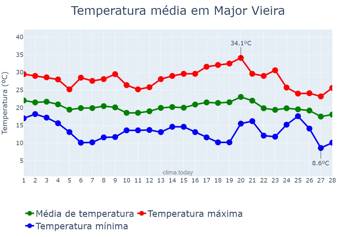 Temperatura em fevereiro em Major Vieira, SC, BR