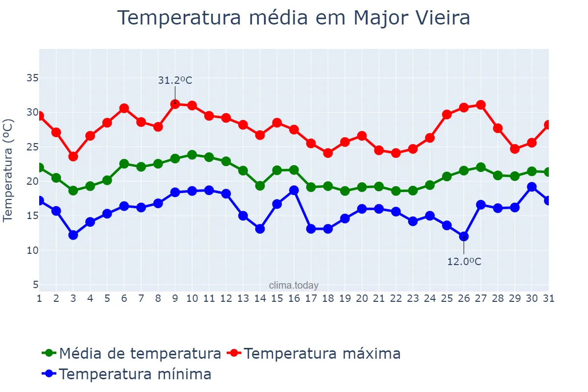 Temperatura em janeiro em Major Vieira, SC, BR