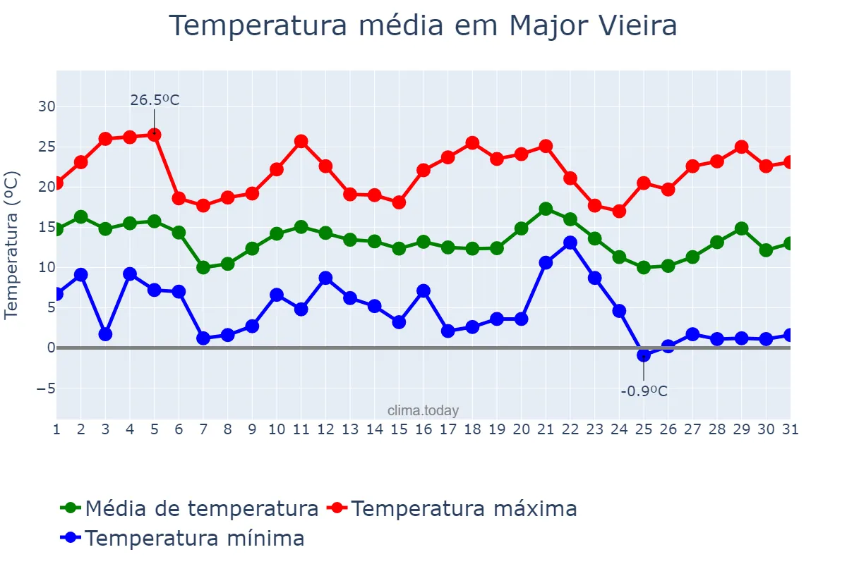 Temperatura em maio em Major Vieira, SC, BR