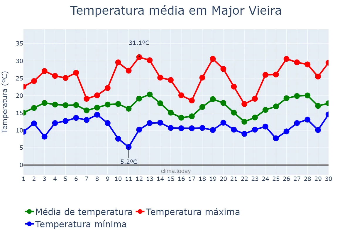 Temperatura em setembro em Major Vieira, SC, BR
