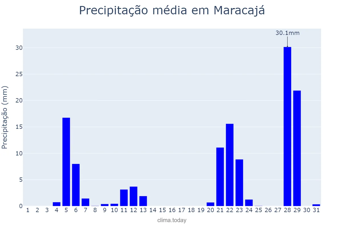 Precipitação em maio em Maracajá, SC, BR