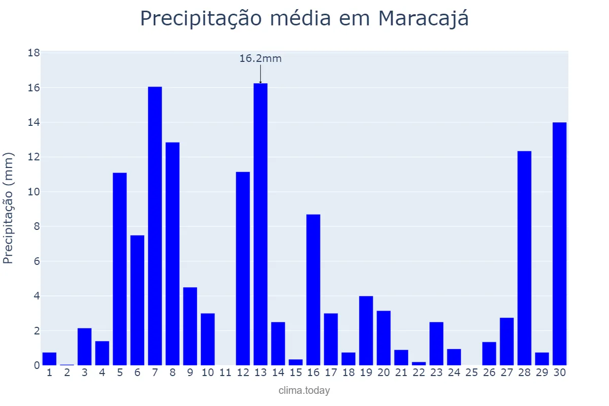 Precipitação em setembro em Maracajá, SC, BR