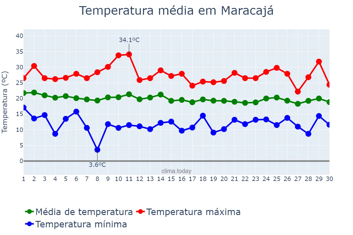 Temperatura em abril em Maracajá, SC, BR