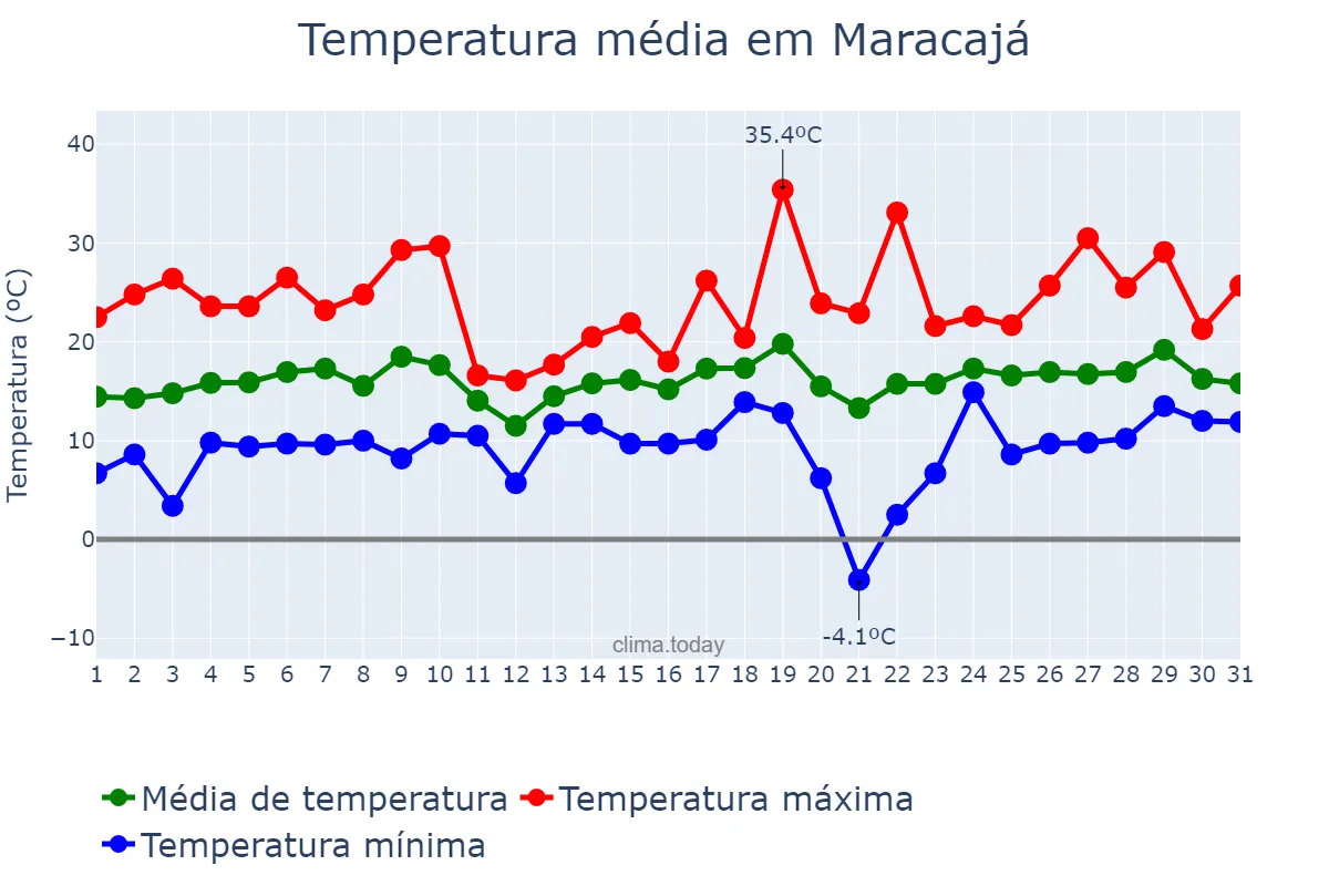 Temperatura em agosto em Maracajá, SC, BR