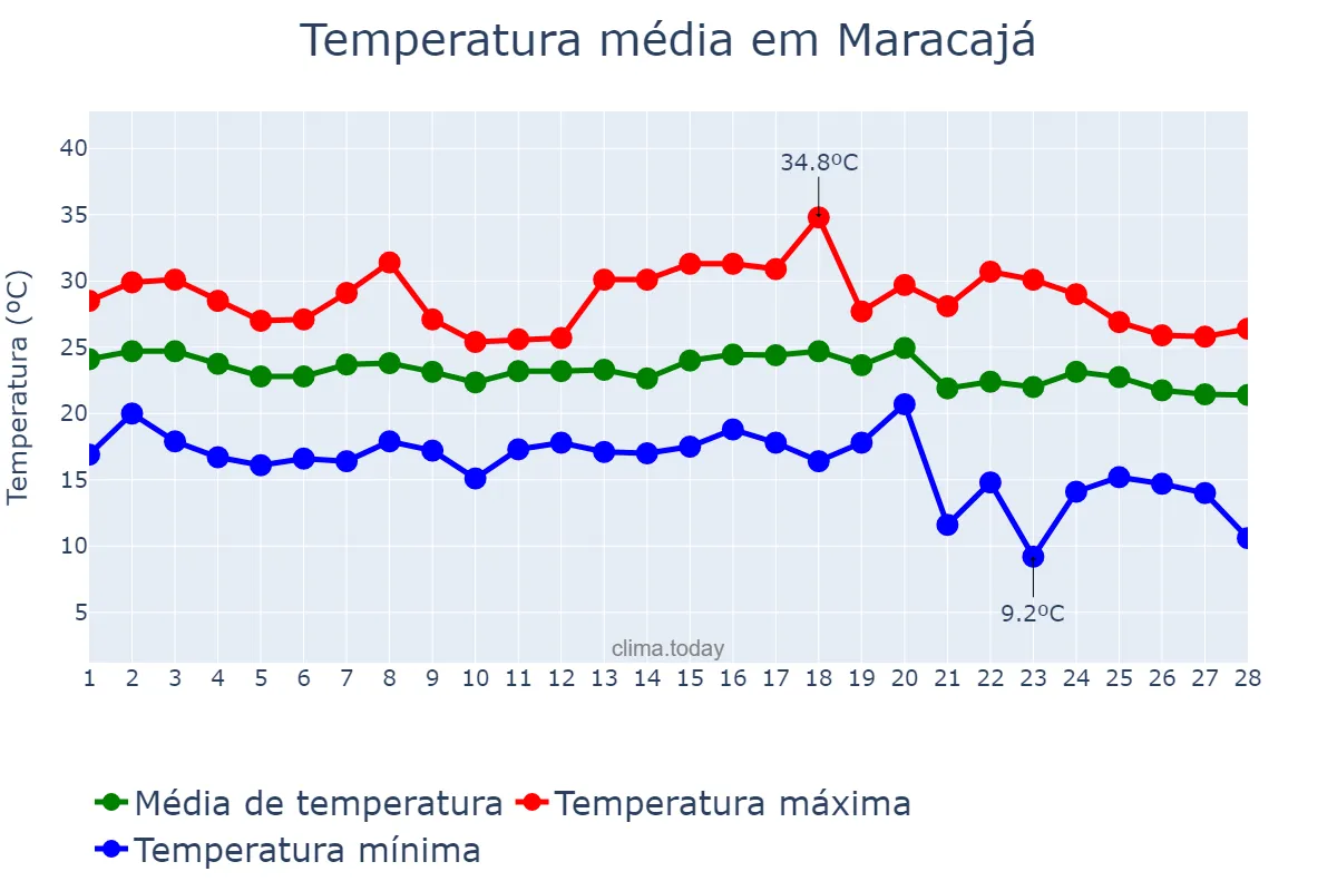 Temperatura em fevereiro em Maracajá, SC, BR