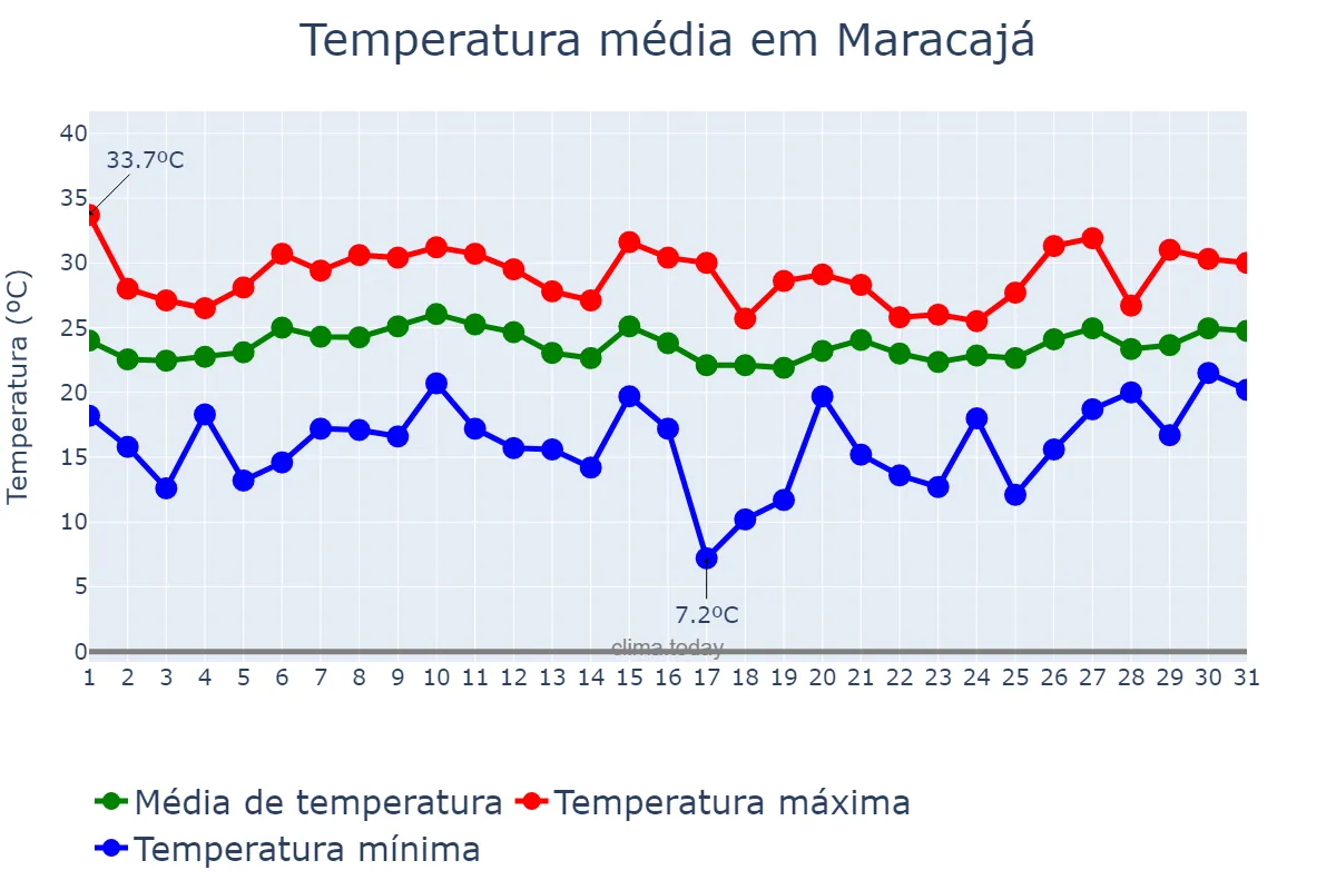 Temperatura em janeiro em Maracajá, SC, BR