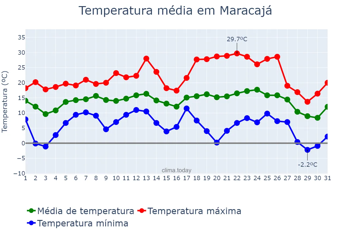 Temperatura em julho em Maracajá, SC, BR