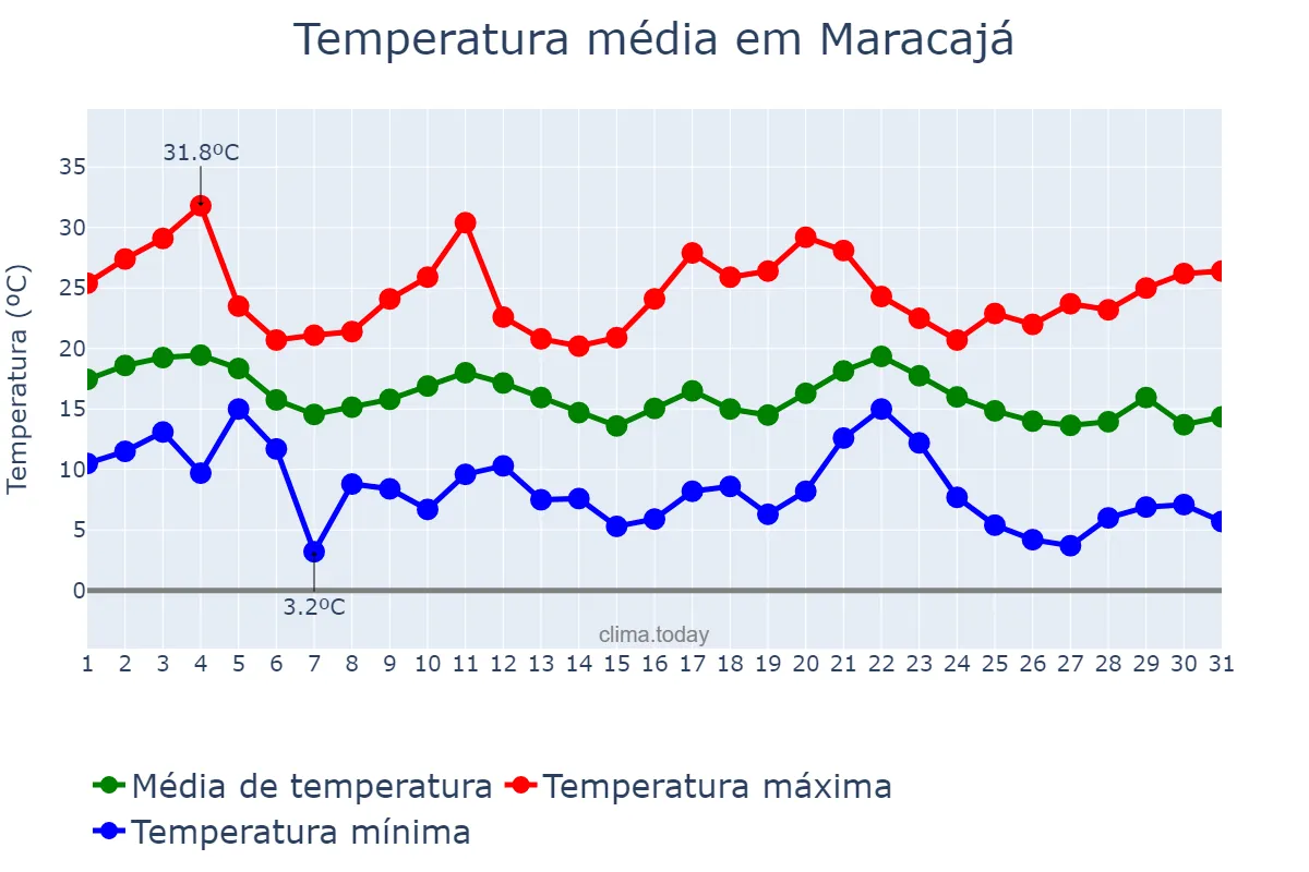 Temperatura em maio em Maracajá, SC, BR