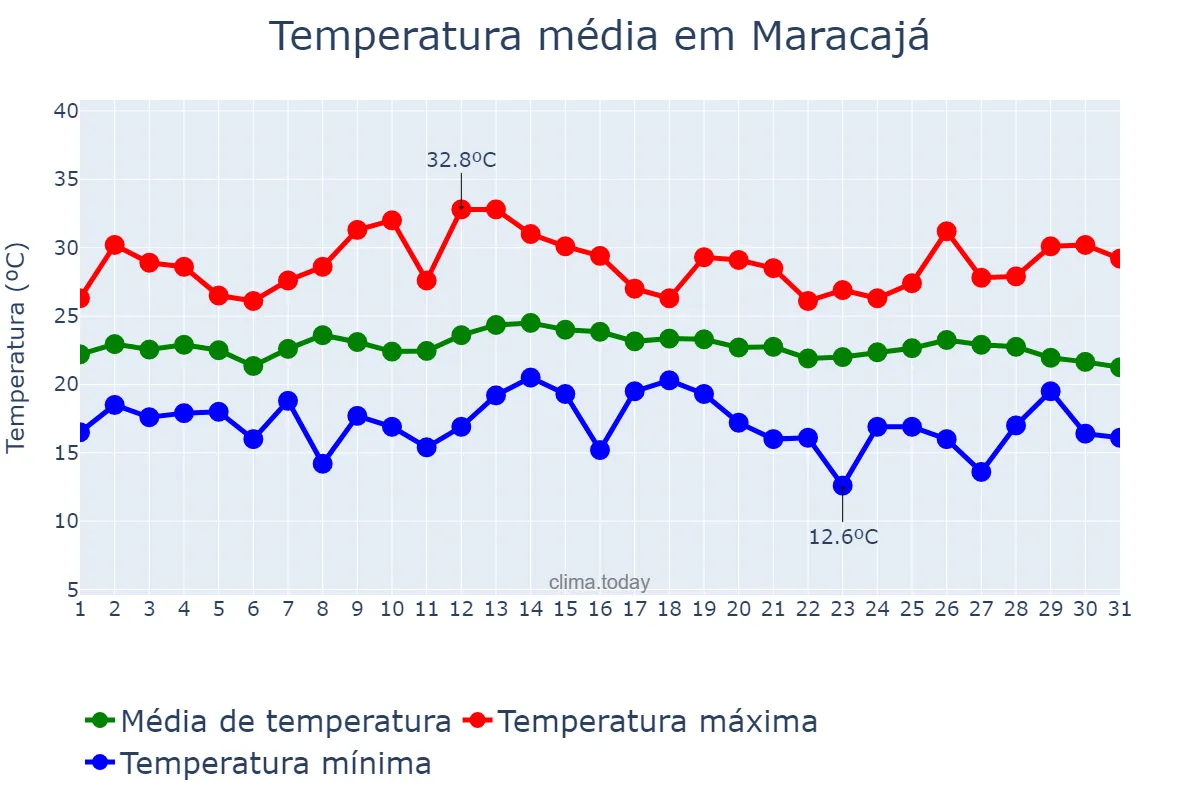Temperatura em marco em Maracajá, SC, BR