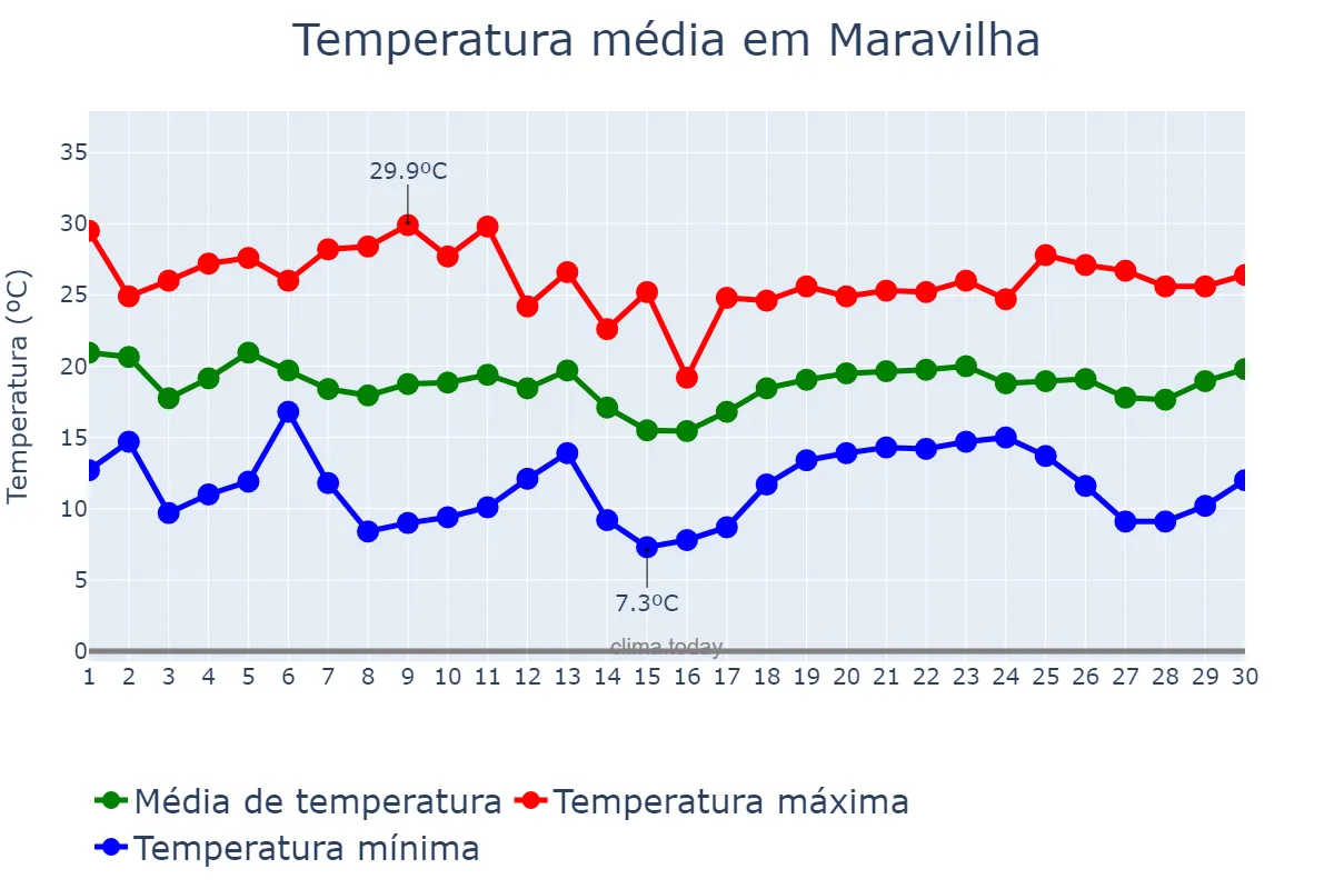 Temperatura em abril em Maravilha, SC, BR