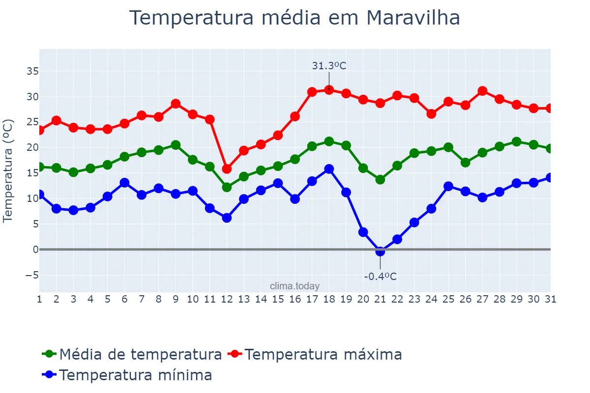 Temperatura em agosto em Maravilha, SC, BR