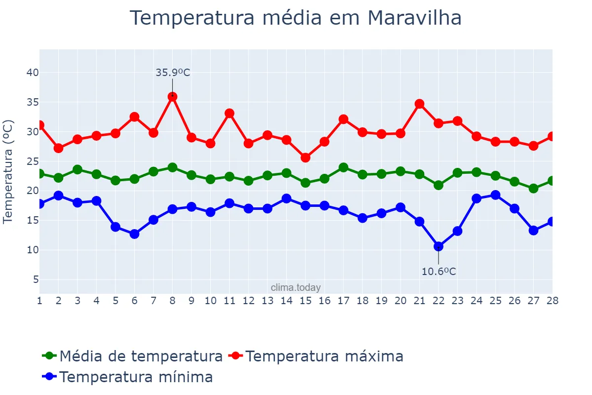 Temperatura em fevereiro em Maravilha, SC, BR