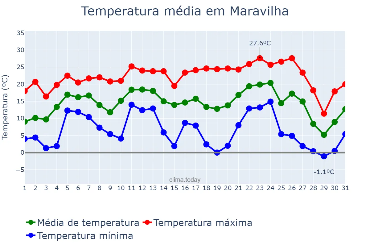 Temperatura em julho em Maravilha, SC, BR
