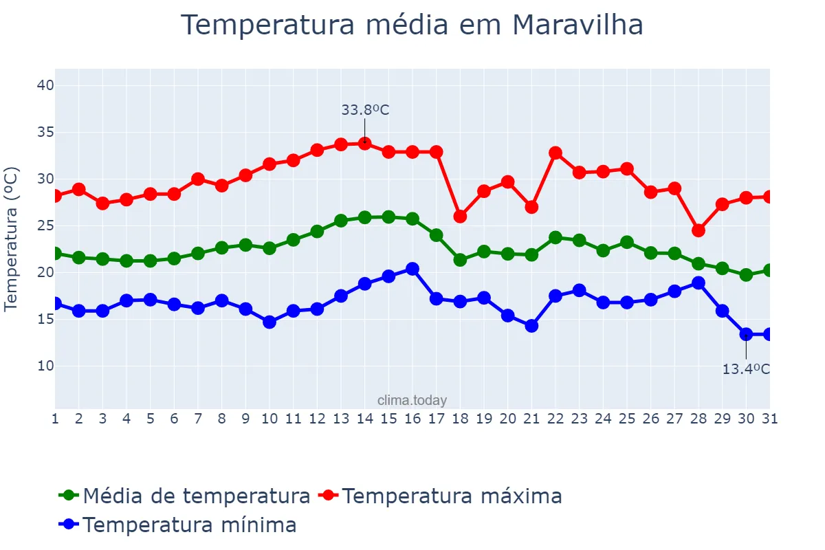 Temperatura em marco em Maravilha, SC, BR