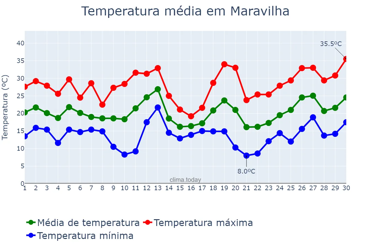 Temperatura em setembro em Maravilha, SC, BR