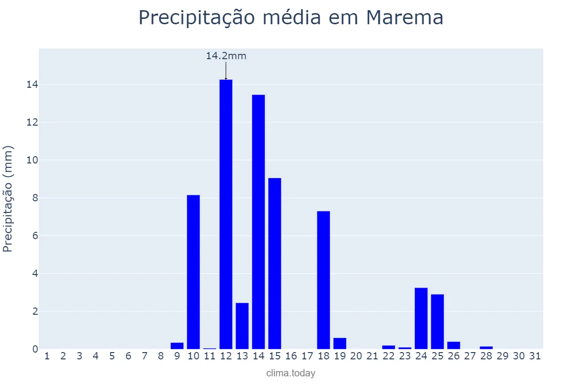 Precipitação em agosto em Marema, SC, BR