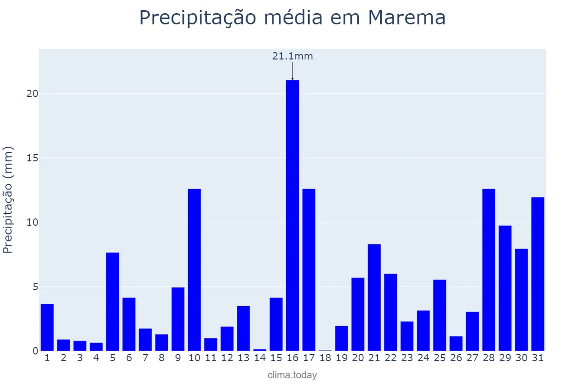 Precipitação em janeiro em Marema, SC, BR