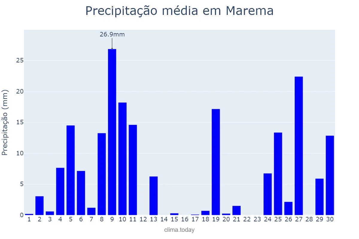 Precipitação em junho em Marema, SC, BR