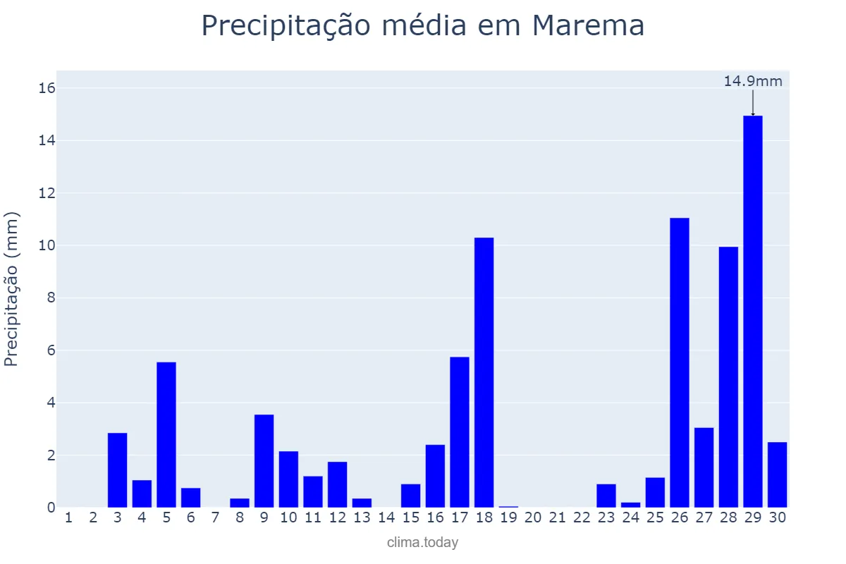 Precipitação em novembro em Marema, SC, BR
