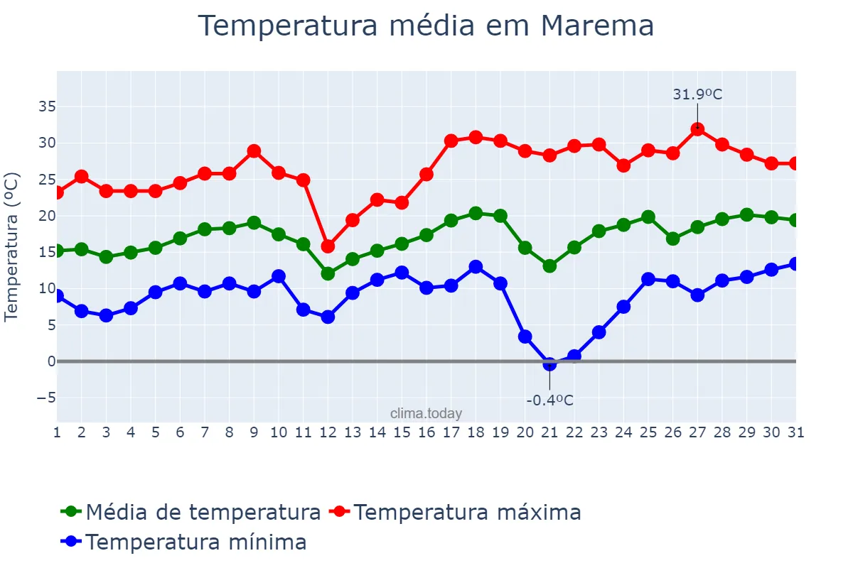 Temperatura em agosto em Marema, SC, BR