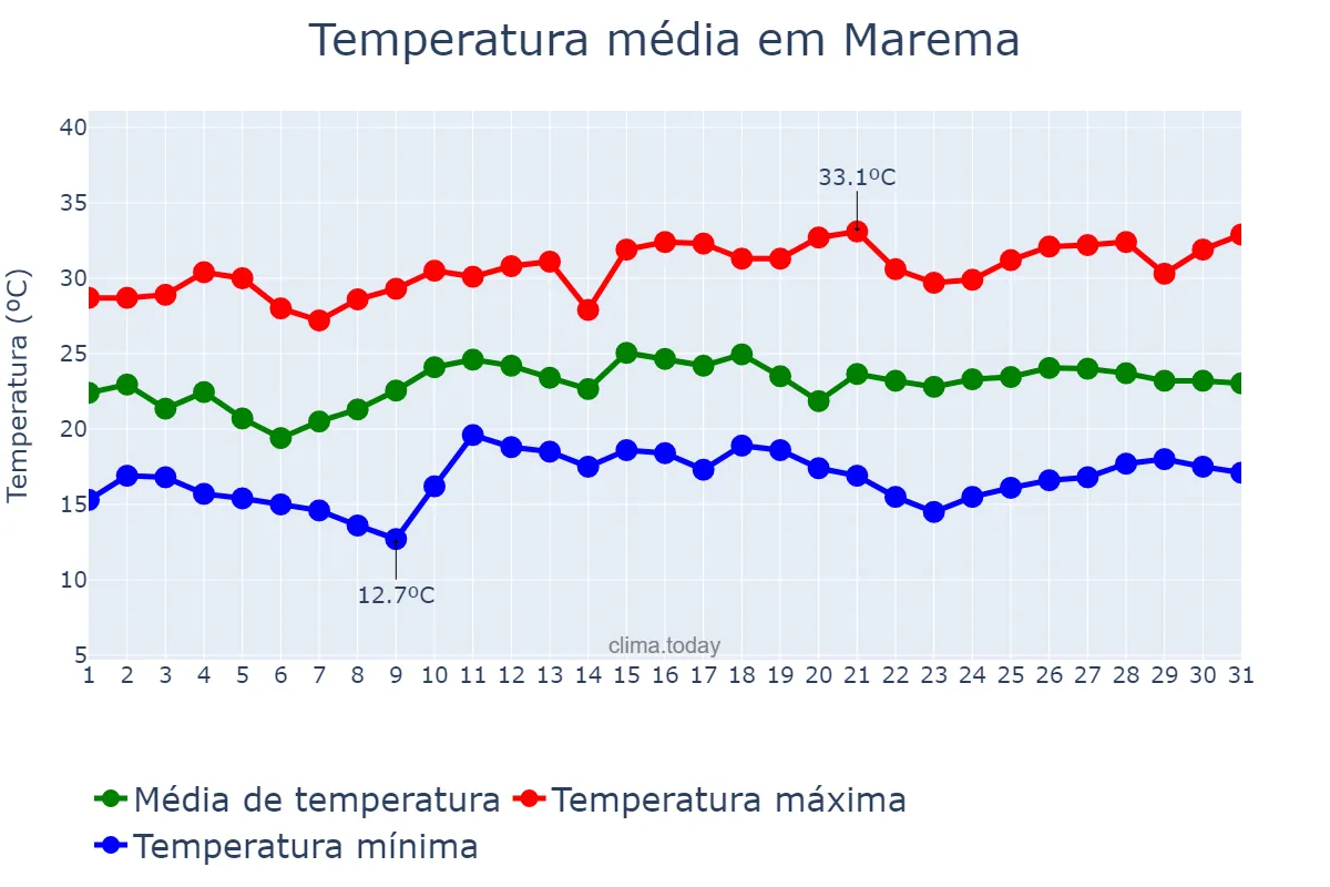 Temperatura em dezembro em Marema, SC, BR