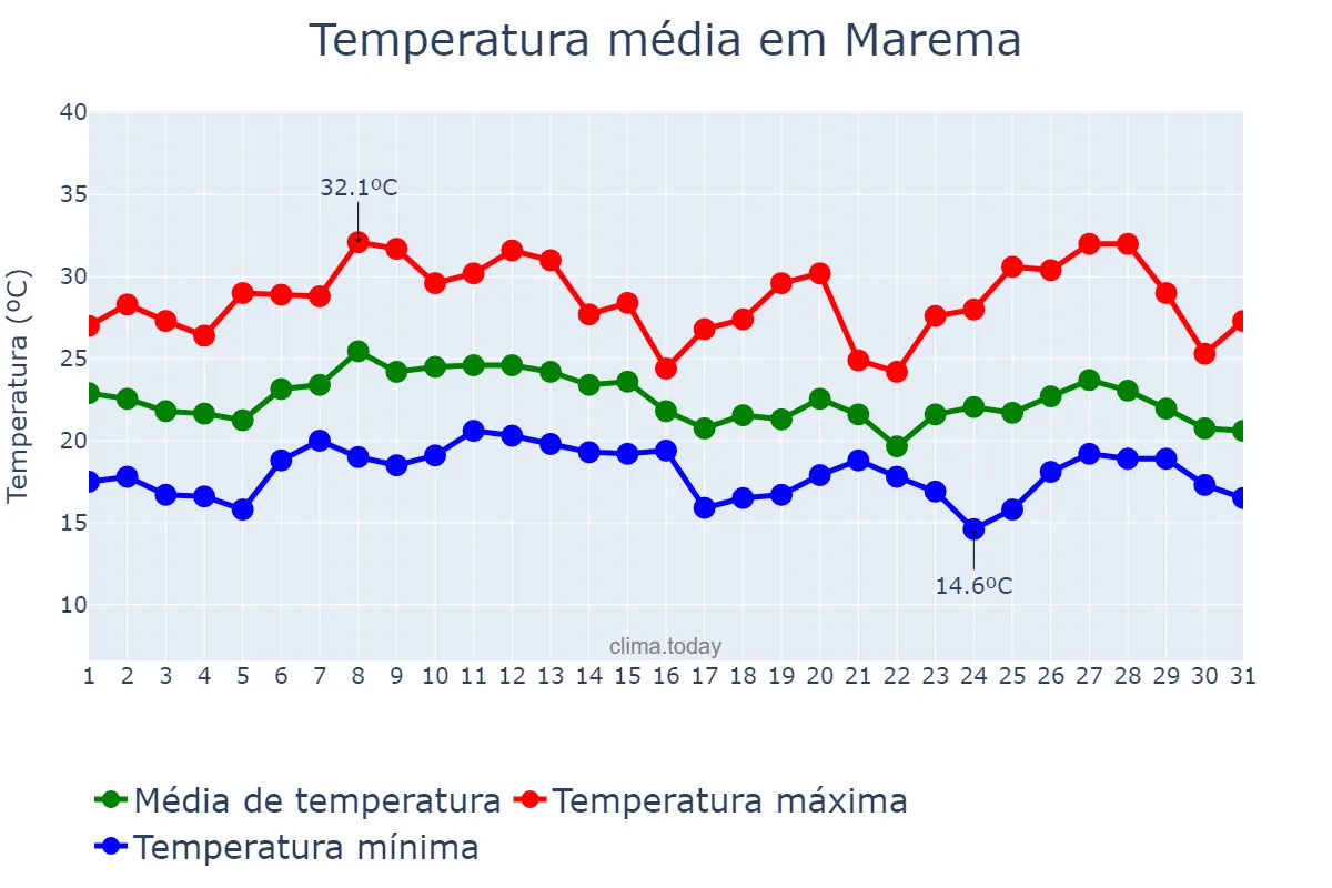 Temperatura em janeiro em Marema, SC, BR