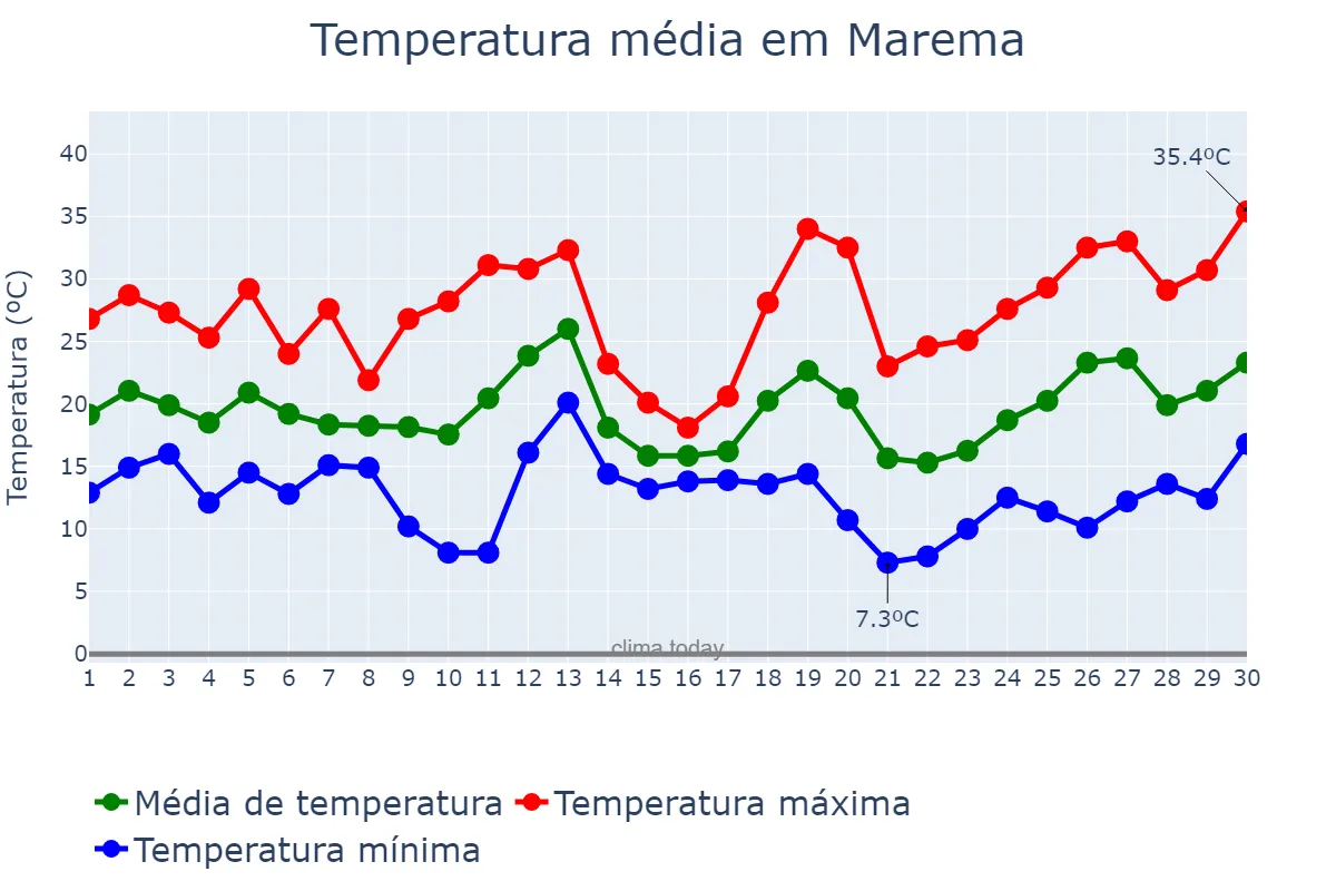 Temperatura em setembro em Marema, SC, BR