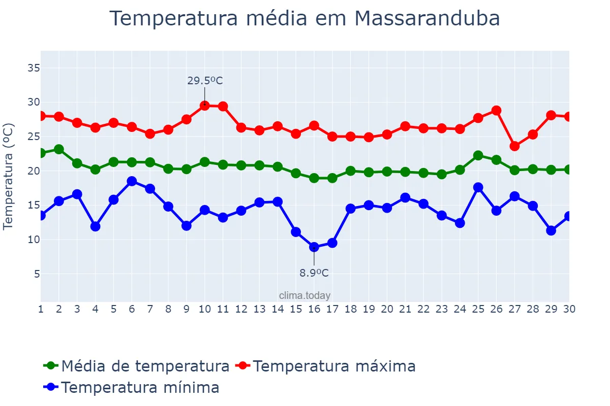 Temperatura em abril em Massaranduba, SC, BR