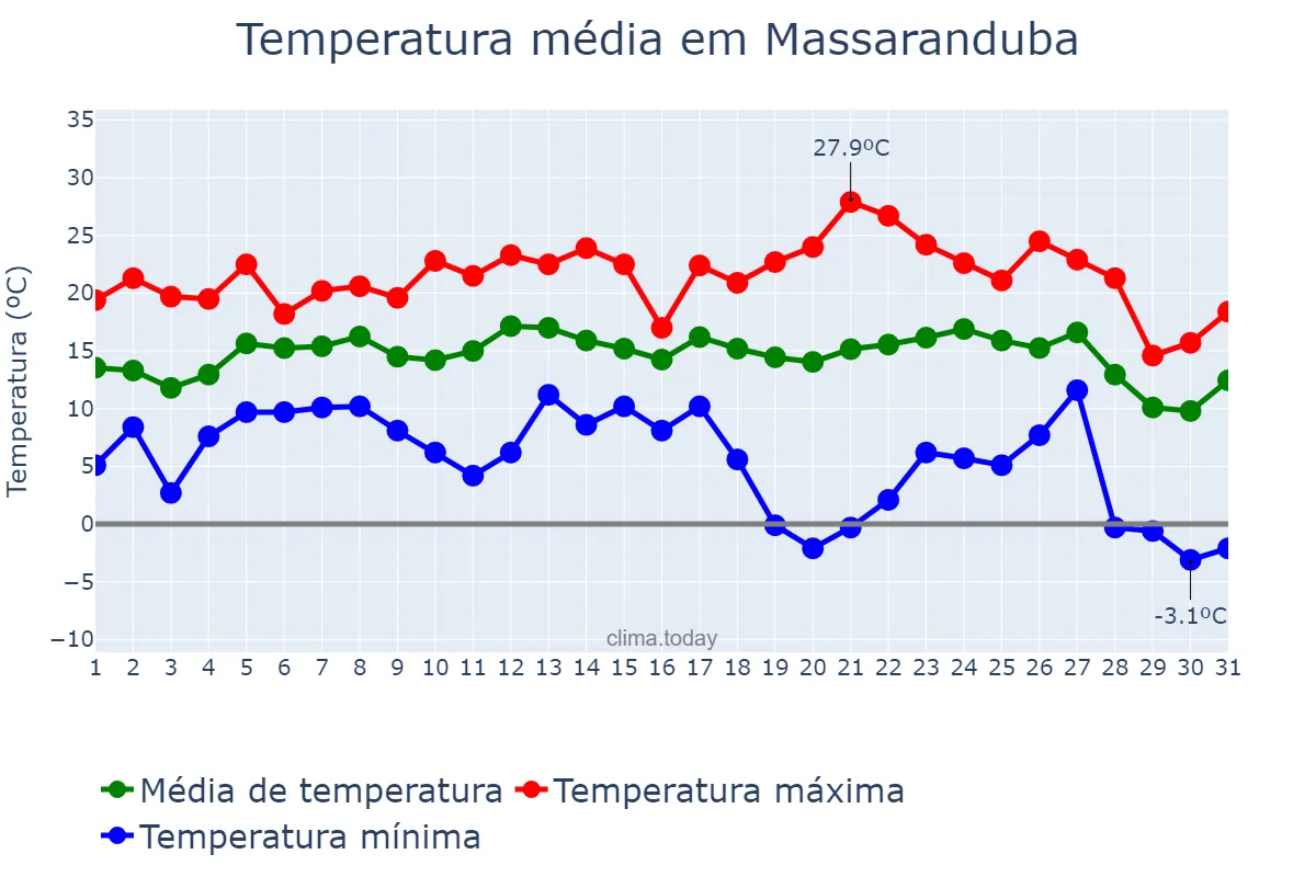 Temperatura em julho em Massaranduba, SC, BR