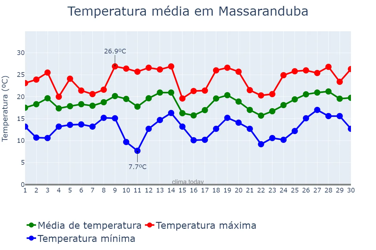 Temperatura em setembro em Massaranduba, SC, BR