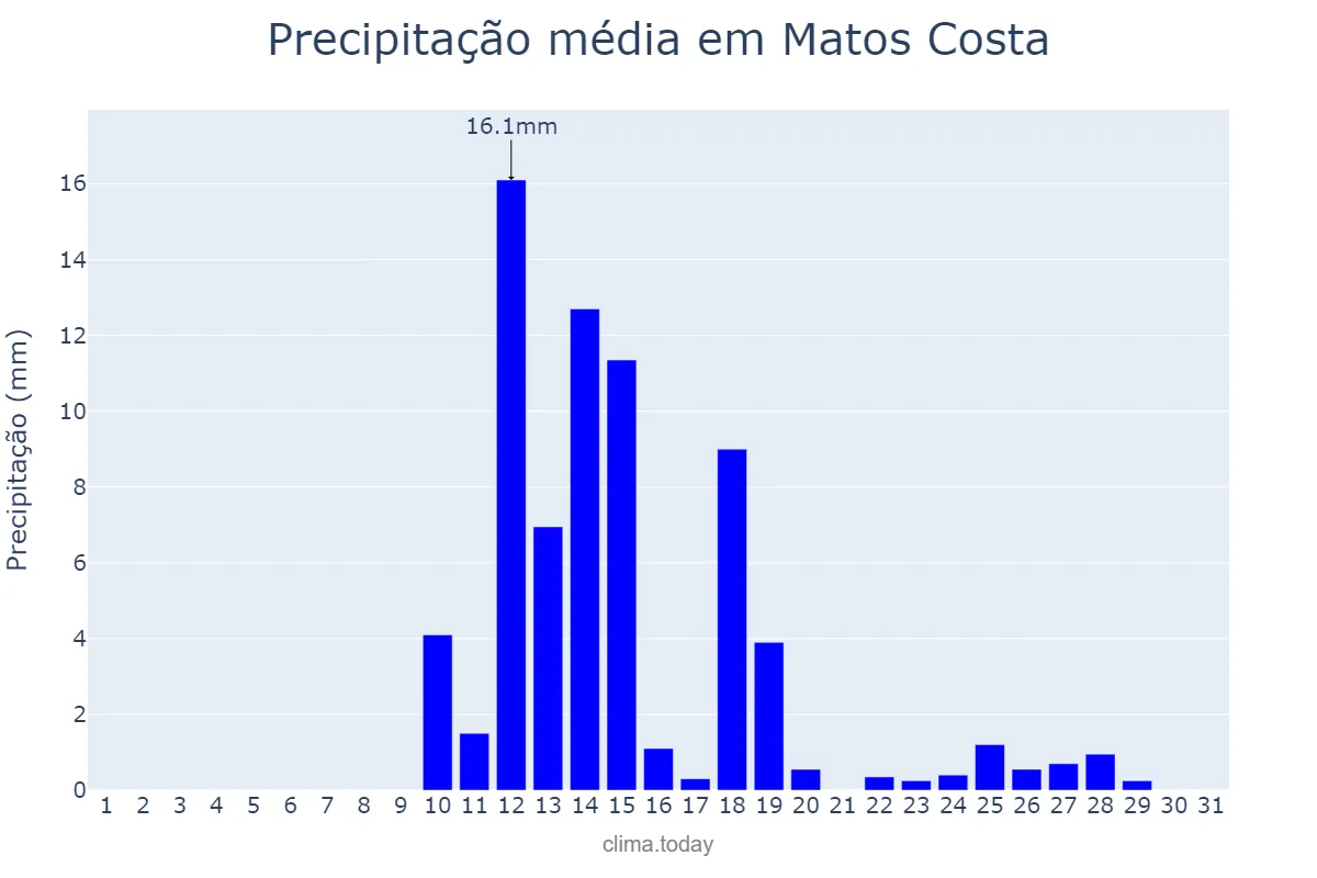 Precipitação em agosto em Matos Costa, SC, BR