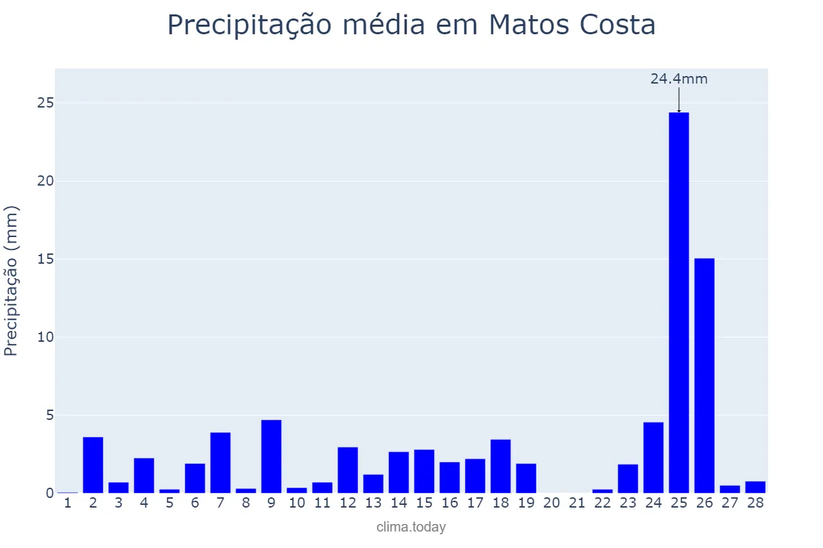 Precipitação em fevereiro em Matos Costa, SC, BR