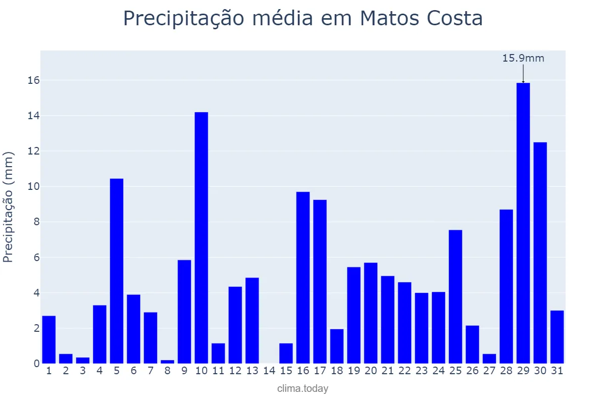 Precipitação em janeiro em Matos Costa, SC, BR