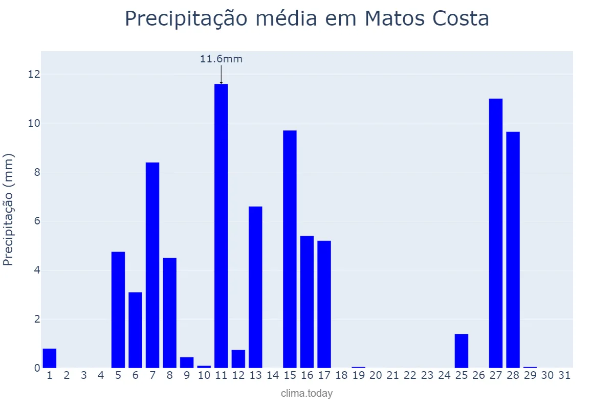 Precipitação em julho em Matos Costa, SC, BR