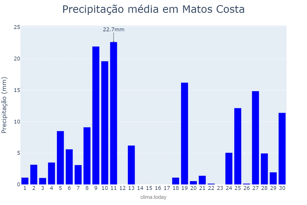 Precipitação em junho em Matos Costa, SC, BR