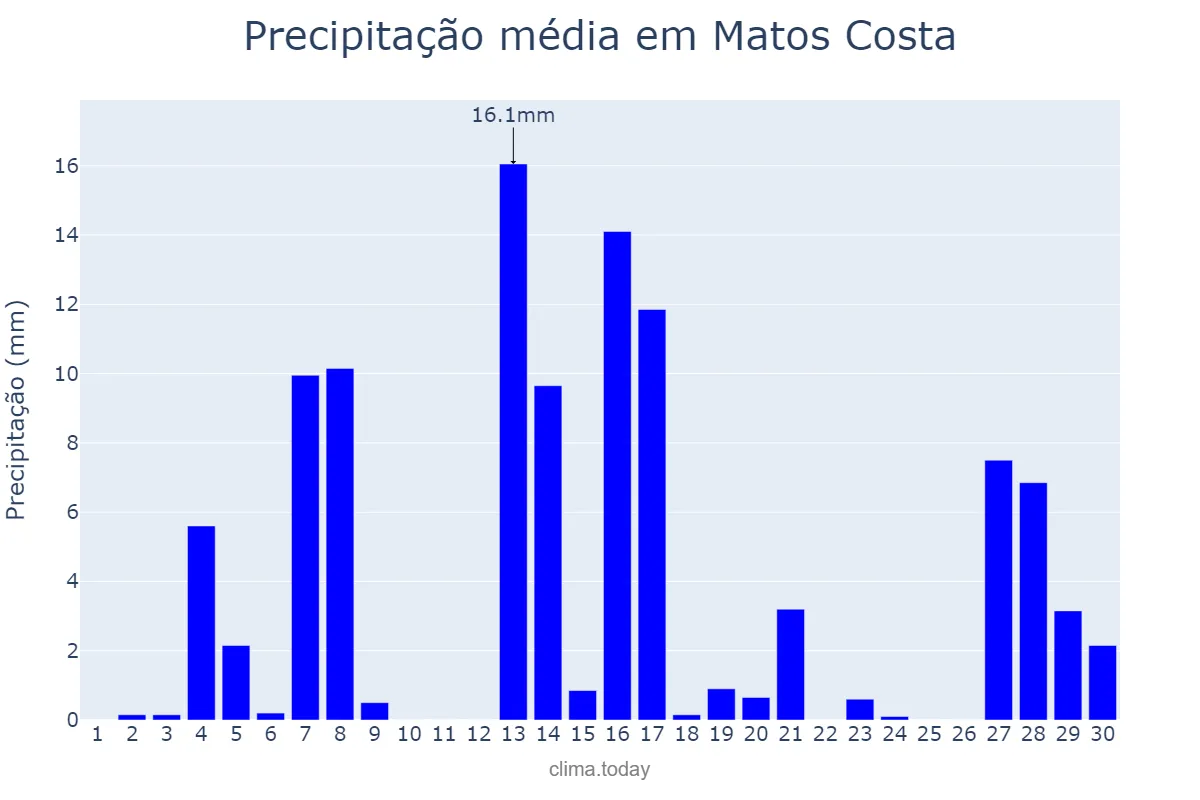 Precipitação em setembro em Matos Costa, SC, BR