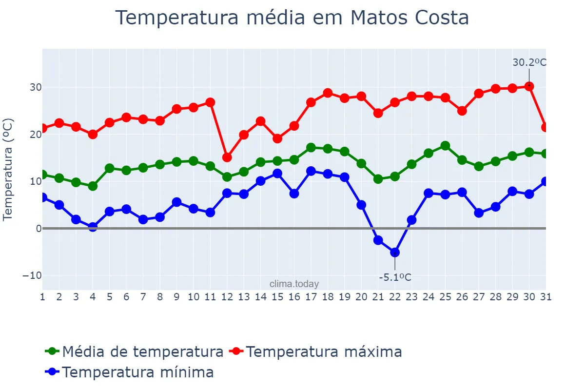 Temperatura em agosto em Matos Costa, SC, BR