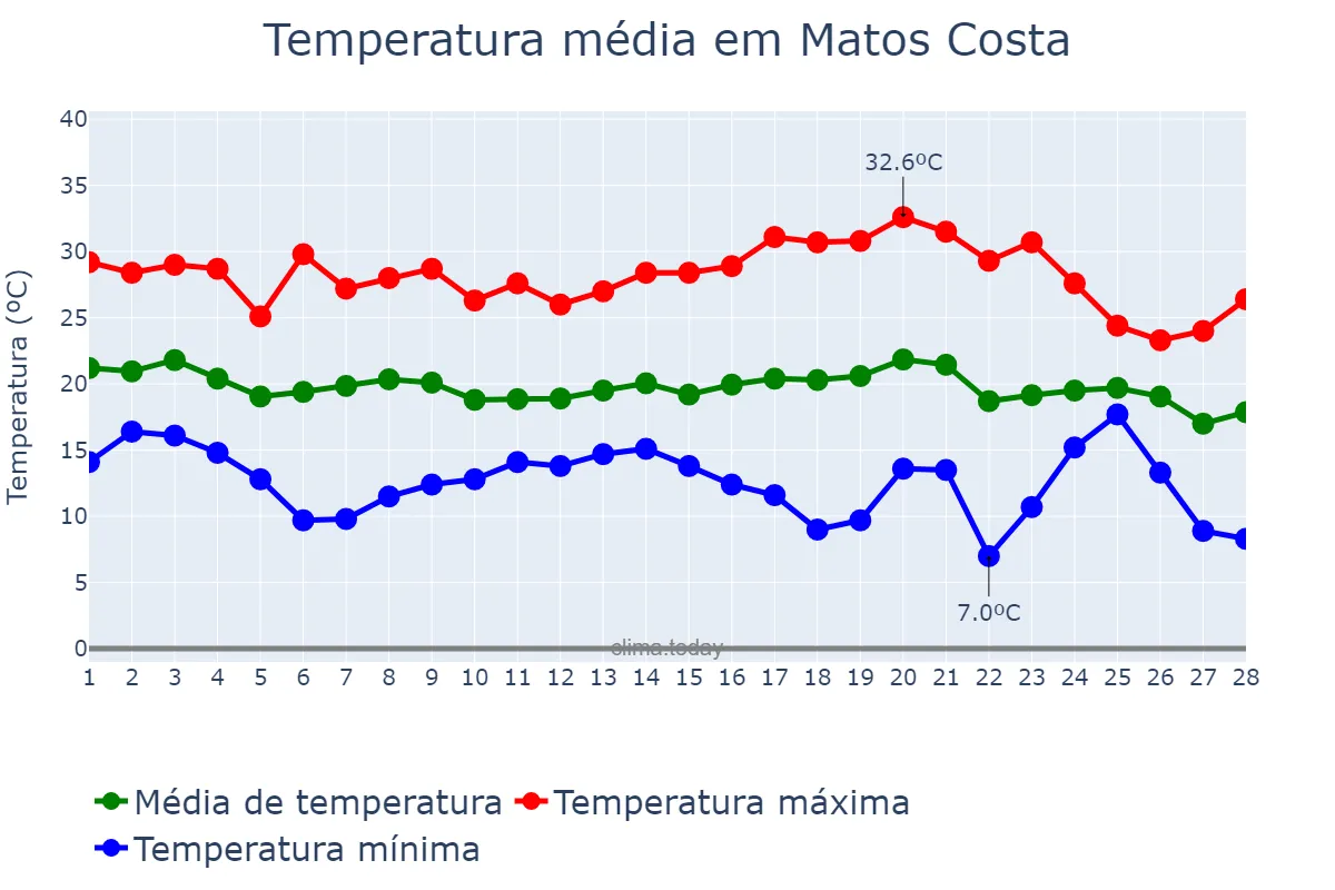 Temperatura em fevereiro em Matos Costa, SC, BR