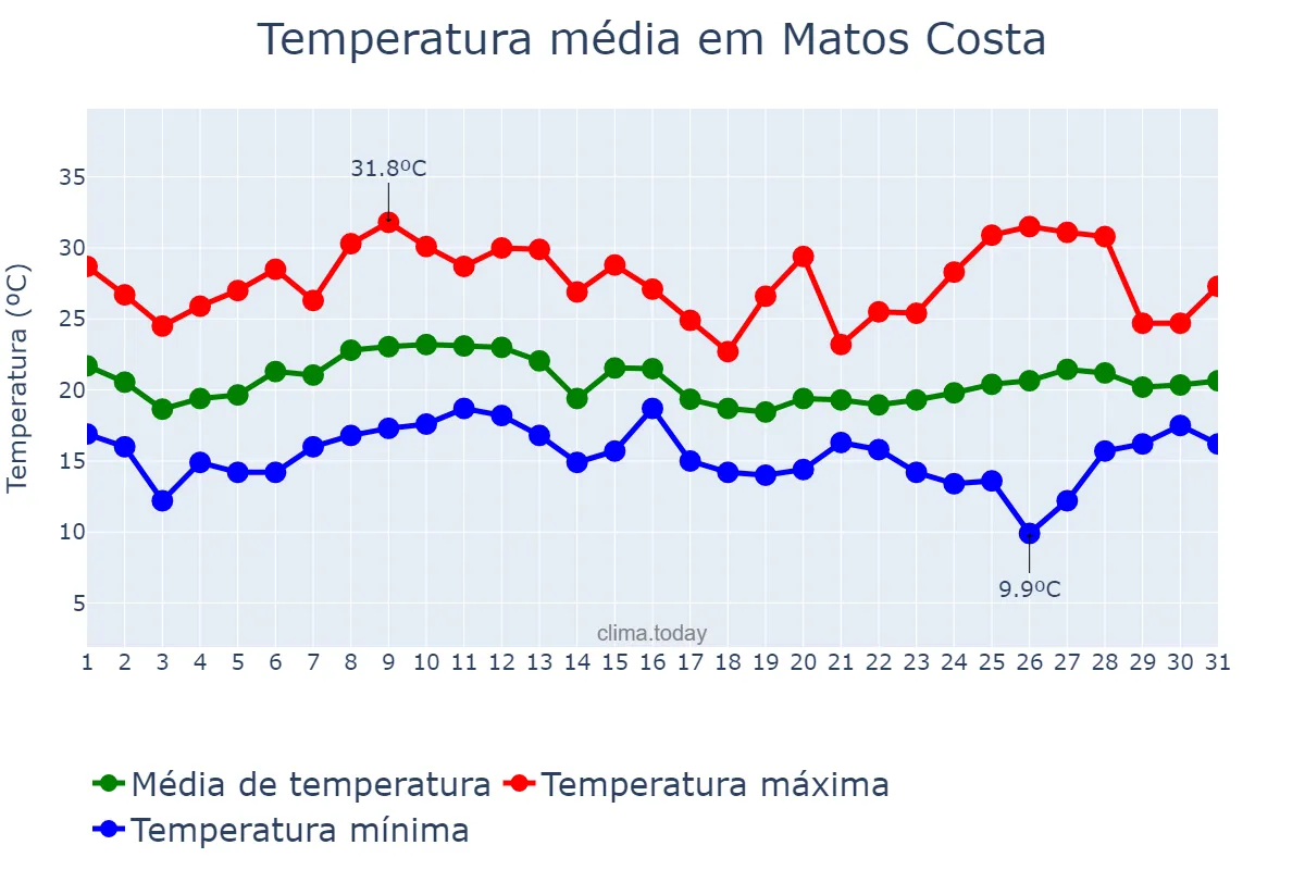 Temperatura em janeiro em Matos Costa, SC, BR