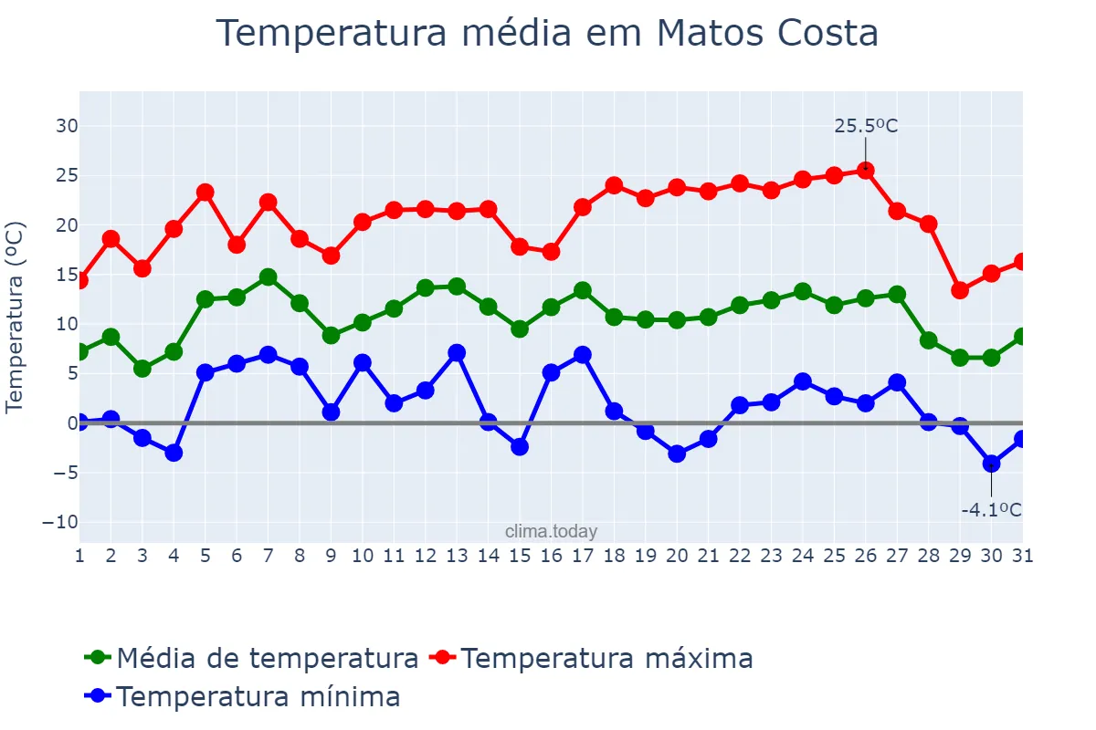 Temperatura em julho em Matos Costa, SC, BR