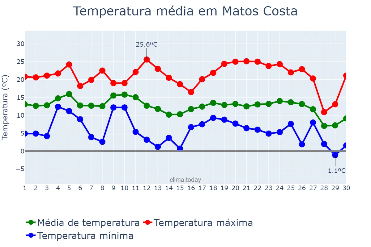 Temperatura em junho em Matos Costa, SC, BR